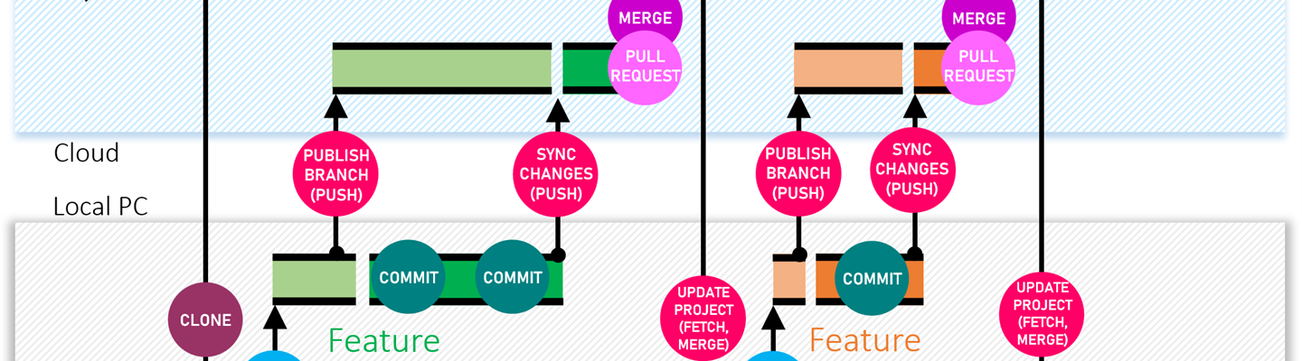 GitHub for Beginners: Working with PyCharm and other JetBrains IDEs